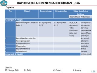 RAPOR SEKOLAH MENENGAH KEJURUAN ...1/6
No Mapel Pengetahuan Keterampilan Sikap Sosial dan
Spiritual
Dalam Mapel Antarmapel
Kelompok A (Wajib)
1 Pendidikan Agama dan Budi
Pekerti
1 – 4 (kelipatan
0,25)
1 – 4 (kelipatan
0,25)
SB, B, C, K
(Konsisten,
Tidak
Konsisten).
(diisi oleh
Guru)
Disimpulkan
secara utuh
dari sikap
peserta didik
dalam Mapel
(Deskripsi
Koherensi)
(diisi oleh
Wali Kelas
didahului
diskusi
dengan
semua guru)
2 Pendidikan Pancasila dan
Kewarganegaraan
3 Bahasa Indonesia
4 Matematika
5 Sejarah Indonesia
6 Bahasa Inggris
Kelompok B (Wajib)
Capaian
Catatan:
SB : Sangat Baik B : Baik C: Cukup K: Kurang
126
 