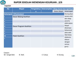 RAPOR SEKOLAH MENENGAH KEJURUAN ..3/6
No Mapel Pengetahua
n
Keterampilan Sikap Sosial dan Spiritual
Dalam Mapel Antarmapel
Kelompok C (Peminatan) Disimpulkan
secara utuh
dari sikap
peserta
didik dalam
Mapel
(Deskripsi
Koherensi)
(diisi oleh
Wali Kelas
didahului
diskusi
dengan
semua
guru)
I Dasar Bidang Keahlian
1
2
3
II Dasar Program Keahlian
1
2
3
III Paket Keahlian
1
Capaian
Catatan:
SB : Sangat Baik B : Baik C: Cukup K: Kurang
128
 