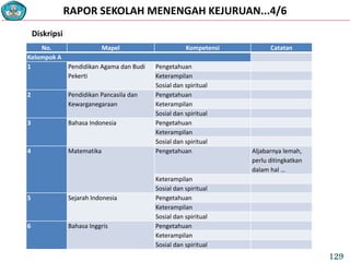 RAPOR SEKOLAH MENENGAH KEJURUAN...4/6
No. Mapel Kompetensi Catatan
Kelompok A
1 Pendidikan Agama dan Budi
Pekerti
Pengetahuan
Keterampilan
Sosial dan spiritual
2 Pendidikan Pancasila dan
Kewarganegaraan
Pengetahuan
Keterampilan
Sosial dan spiritual
3 Bahasa Indonesia Pengetahuan
Keterampilan
Sosial dan spiritual
4 Matematika Pengetahuan Aljabarnya lemah,
perlu ditingkatkan
dalam hal …
Keterampilan
Sosial dan spiritual
5 Sejarah Indonesia Pengetahuan
Keterampilan
Sosial dan spiritual
6 Bahasa Inggris Pengetahuan
Keterampilan
Sosial dan spiritual
Diskripsi
129
 