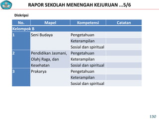 RAPOR SEKOLAH MENENGAH KEJURUAN ...5/6
No. Mapel Kompetensi Catatan
Kelompok B
1 Seni Budaya Pengetahuan
Keterampilan
Sosial dan spiritual
2 Pendidikan Jasmani,
Olahj Raga, dan
Kesehatan
Pengetahuan
Keterampilan
Sosial dan spiritual
3 Prakarya Pengetahuan
Keterampilan
Sosial dan spiritual
Diskripsi
130
 