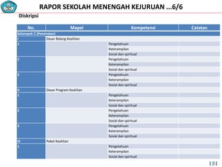 RAPOR SEKOLAH MENENGAH KEJURUAN ...6/6
No. Mapel Kompetensi Catatan
Kelompok C (Peminatan)
I Dasar Bidang Keahlian
1 Pengetahuan
Keterampilan
Sosial dan spiritual
2 Pengetahuan
Keterampilan
Sosial dan spiritual
3 Pengetahuan
Keterampilan
Sosial dan spiritual
II Dasar Program Keahlian
1 Pengetahuan
Keterampilan
Sosial dan spiritual
2 Pengetahuan
Keterampilan
Sosial dan spiritual
3 Pengetahuan
Keterampilan
Sosial dan spiritual
III Paket Keahlian
1 Pengetahuan
Keterampilan
Sosial dan spiritual
Diskripsi
131
 