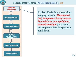 FUNGSI DAN TUJUAN (PP 32 Tahun 2013 ): 1/2
134
Struktur Kurikulum merupakan
pengorganisasian Kompetensi
Inti, Kompetensi Dasar, muatan
Pembelajaran, mata pelajaran,
dan beban belajar pada setiap
satuan pendidikan dan program
pendidikan.
 