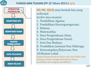 FUNGSI DAN TUJUAN (PP 32 Tahun 2013 ): 3/12
137
SD/MI, SDLB atau bentuk lain yang
sederajat
terdiri atas muatan:
1. Pendidikan Agama;
2. Pendidikan Kewarganegaraan;
3. Bahasa;
4. Matematika;
5. Ilmu Pengetahuan Alam;
6. Ilmu Pengetahuan Sosial;
7. Seni Dan Budaya;
8. Pendidikan Jasmani Dan Olahraga;
9. Keterampilan/Kejuruan; Dan
10.Muatan Lokal.
(dapat diorganisasikan dalam satu atau lebih mata
pelajaran sesuai dengan kebutuhan satuan
pendidikan dan program pendidikan).
 