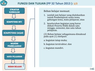 FUNGSI DAN TUJUAN (PP 32 Tahun 2013 ): 1/2
146
Beban belajar memuat:
1. jumlah jam belajar yang dialokasikan
untuk Pembelajaran suatu tema,
gabungan tema, mata pelajaran; atau
2. keseluruhan kegiatan yang harus
diikuti Peserta Didik dalam satu
minggu, semester, dan satu tahun
pelajaran.
(2) Beban belajar sebagaimana dimaksud
pada ayat (1) meliputi:
a. kegiatan tatap muka;
b. kegiatan terstruktur; dan
c. kegiatan mandiri.
 