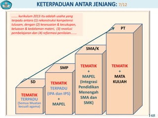 TEMATIK
TERPADU
(Semua Muatan
kecuali agama)
TEMATIK
TERPADU
(IPA dan IPS)
+
MAPEL
TEMATIK
+
MAPEL
(Integrasi
Pendidikan
Menengah
SMA dan
SMK)
TEMATIK
+
MATA
KULIAH
7/12
....... kurikulum 2013 itu adalah usaha yang
terpadu antara (1) rekonstruksi kompetensi
lulusam, dengan (2) kesesuaian & kecukupan,
keluasan & kedalaman materi, (3) revolusi
pembelajaran dan (4) reformasi penilaian.......
SD
SMP
SMA/K
PT
148
 