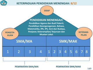 KETERPADUAN PENDIDIKAN MENENGAH: 8/12
SMA/MA SMK/MAK
1 2 3 4 1 2 3 4 5 6 7 8
PENDIDIKAN MENENGAH:
Pendidikan Agama dan Budi Pekerti,
Pendidikan Kewrganegaraan, Bahasa,
Matematika, IPA, IPS, Seni dan Budaya,
Penjasor, Keterampilan/ Kejuruan dan
Muatan Lokal.
SIKAP
KETERAM-
PILAN
PENGETA-
HUAN
PEMINATAN SMA/MA PEMINATAN SMK/MAK
149
 