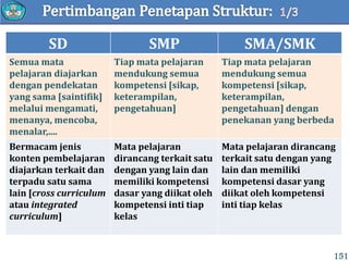 151
SD SMP SMA/SMK
Semua mata
pelajaran diajarkan
dengan pendekatan
yang sama [saintifik]
melalui mengamati,
menanya, mencoba,
menalar,....
Tiap mata pelajaran
mendukung semua
kompetensi [sikap,
keterampilan,
pengetahuan]
Tiap mata pelajaran
mendukung semua
kompetensi [sikap,
keterampilan,
pengetahuan] dengan
penekanan yang berbeda
Bermacam jenis
konten pembelajaran
diajarkan terkait dan
terpadu satu sama
lain [cross curriculum
atau integrated
curriculum]
Mata pelajaran
dirancang terkait satu
dengan yang lain dan
memiliki kompetensi
dasar yang diikat oleh
kompetensi inti tiap
kelas
Mata pelajaran dirancang
terkait satu dengan yang
lain dan memiliki
kompetensi dasar yang
diikat oleh kompetensi
inti tiap kelas
 