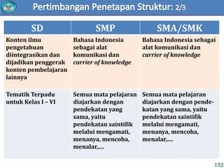 152
SD SMP SMA/SMK
Konten ilmu
pengetahuan
diintegrasikan dan
dijadikan penggerak
konten pembelajaran
lainnya
Bahasa Indonesia
sebagai alat
komunikasi dan
carrier of knowledge
Bahasa Indonesia sebagai
alat komunikasi dan
carrier of knowledge
Tematik Terpadu
untuk Kelas I – VI
Semua mata pelajaran
diajarkan dengan
pendekatan yang
sama, yaitu
pendekatan saintifik
melalui mengamati,
menanya, mencoba,
menalar,....
Semua mata pelajaran
diajarkan dengan pende-
katan yang sama, yaitu
pendekatan saintifik
melalui mengamati,
menanya, mencoba,
menalar,....
 