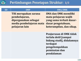 153
SD SMP SMA/SMK
TIK merupakan sarana
pembelajaran,
dipergunakan sebagai
media pembelajaran mata
pelajaran lain
SMA dan SMK memiliki
mata pelajaran wajib
yang sama terkait dasar-
dasar pengetahuan,
keterampilan, dan sikap.
Penjurusan di SMK tidak
terlalu detil [sampai
bidang studi], didalamnya
terdapat
pengelompokkan
peminatan dan
pendalaman
 