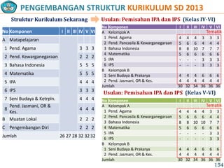 PENGEMBANGAN STRUKTUR KURIKULUM SD 2013
Struktur Kurikulum Sekarang Usulan: Pemisahan IPA dan IPS (Kelas IV-VI)
No Komponen I II III IV V VI
A Matapelajaran
1 Pend. Agama 3 3 3
2 Pend. Kewarganegaraan 2 2 2
3 Bahasa Indonesia 5 5 5
4 Matematika 5 5 5
5 IPA 4 4 4
6 IPS 3 3 3
7 Seni Budaya & Ketrpln. 4 4 4
8
Pend. Jasmani, OR &
Kes.
4 4 4
B Muatan Lokal 2 2 2
C Pengembangan Diri 2 2 2
Jumlah 26 27 28 32 32 32
No Komponen I II III IV V VI
A Kelompok A
1 Pend. Agama 4 4 4 4 3 3
2 Pend. Pancasila & Kewarganegaraan 5 6 6 6 4 4
3 Bahasa Indonesia 8 8 10 10 7 7
4 Matematika 5 6 6 6 6 6
5 IPA - - - - 3 3
6 IPS - - - - 3 3
B Kelompok B
1 Seni Budaya & Prakarya 4 4 4 6 6 6
2 Pend. Jasmani, OR & Kes. 4 4 4 4 4 4
Jumlah 30 32 34 36 36 36
Tematik
No Komponen I II III IV V VI
A Kelompok A
1 Pend. Agama 4 4 4 3 3 3
2 Pend. Pancasila & Kewarganegaraan 5 6 6 4 4 4
3 Bahasa Indonesia 8 8 10 7 7 7
4 Matematika 5 6 6 6 6 6
5 IPA - - - 3 3 3
6 IPS - - - 3 3 3
B Kelompok B
1 Seni Budaya & Prakarya 4 4 4 6 6 6
2 Pend. Jasmani, OR & Kes. 4 4 4 4 4 4
Jumlah 30 32 34 36 36 36
Tematik
Usulan: Pemisahan IPA dan IPS (Kelas V-VI)
154
 