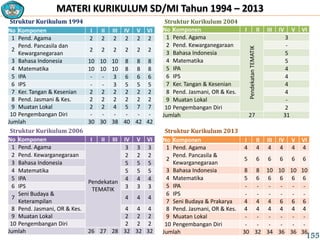 MATERI KURIKULUM SD/MI Tahun 1994 – 2013
No Komponen I II III IV V VI
1 Pend. Agama 2 2 2 2 2 2
2
Pend. Pancasila dan
Kewarganegaraan
2 2 2 2 2 2
3 Bahasa Indonesia 10 10 10 8 8 8
4 Matematika 10 10 10 8 8 8
5 IPA - - 3 6 6 6
6 IPS - - 3 5 5 5
7 Ker. Tangan & Kesenian 2 2 2 2 2 2
8 Pend. Jasmani & Kes. 2 2 2 2 2 2
9 Muatan Lokal 2 2 4 5 7 7
10 Pengembangan Diri - - - - - -
Jumlah 30 30 38 40 42 42
No Komponen I II III IV V VI
1 Pend. Agama
PendekatanTEMATIK
3
2 Pend. Kewarganegaraan -
3 Bahasa Indonesia 5
4 Matematika 5
5 IPA 4
6 IPS 4
7 Ker. Tangan & Kesenian 4
8 Pend. Jasmani, OR & Kes. 4
9 Muatan Lokal -
10 Pengembangan Diri 2
Jumlah 27 31
No Komponen I II III IV V VI
1 Pend. Agama
Pendekatan
TEMATIK
3 3 3
2 Pend. Kewarganegaraan 2 2 2
3 Bahasa Indonesia 5 5 5
4 Matematika 5 5 5
5 IPA 4 4 4
6 IPS 3 3 3
7
Seni Budaya &
Keterampilan
4 4 4
8 Pend. Jasmani, OR & Kes. 4 4 4
9 Muatan Lokal 2 2 2
10 Pengembangan Diri 2 2 2
Jumlah 26 27 28 32 32 32
No Komponen I II III IV V VI
1 Pend. Agama 4 4 4 4 4 4
2
Pend. Pancasila &
Kewarganegaraan
5 6 6 6 6 6
3 Bahasa Indonesia 8 8 10 10 10 10
4 Matematika 5 6 6 6 6 6
5 IPA - - - - - -
6 IPS - - - - - -
7 Seni Budaya & Prakarya 4 4 4 6 6 6
8 Pend. Jasmani, OR & Kes. 4 4 4 4 4 4
9 Muatan Lokal - - - - - -
10 Pengembangan Diri - - - - - -
Jumlah 30 32 34 36 36 36
Struktur Kurikulum 1994 Struktur Kurikulum 2004
Struktur Kurikulum 2013Struktur Kurikulum 2006
155
 