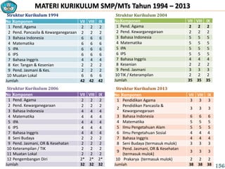 MATERI KURIKULUM SMP/MTs Tahun 1994 – 2013
No Komponen VII VIII IX
1 Pend. Agama 2 2 2
2 Pend. Pancasila & Kewarganegaraan 2 2 2
3 Bahasa Indonesia 6 6 6
4 Matematika 6 6 6
5 IPA 6 6 6
6 IPS 6 6 6
7 Bahasa Inggris 4 4 4
8 Ker. Tangan & Kesenian 2 2 2
9 Pend. Jasmani & Kes. 2 2 2
10 Muatan Lokal 6 6 6
Jumlah 42 42 42
No Komponen VII VIII IX
1 Pend. Agama 2 2 2
2 Pend. Kewarganegaraan 2 2 2
3 Bahasa Indonesia 5 5 5
4 Matematika 5 5 5
5 IPA 5 5 5
6 IPS 5 5 5
7 Bahasa Inggris 4 4 4
8 Kesenian 2 2 2
9 Pend. Jasmani 3 3 3
10 TIK / Keterampilan 2 2 2
Jumlah 35 35 35
No Komponen VII VIII IX
1 Pend. Agama 2 2 2
2 Pend. Kewarganegaraan 2 2 2
3 Bahasa Indonesia 4 4 4
4 Matematika 4 4 4
5 IPA 4 4 4
6 IPS 4 4 4
7 Bahasa Inggris 4 4 4
8 Seni Budaya 2 2 2
9 Pend. Jasmani, OR & Kesehatan 2 2 2
10 Keterampilan / TIK 2 2 2
11 Muatan Lokal 2 2 2
12 Pengembangan Diri 2* 2* 2*
Jumlah 32 32 32
No Komponen VII VIII IX
1 Pendidikan Agama 3 3 3
2
Pendidikan Pancasila &
Kewarganegaraan
3 3 3
3 Bahasa Indonesia 6 6 6
4 Matematika 5 5 5
5 Ilmu Pengetahuan Alam 5 5 5
6 Ilmu Pengetahuan Sosial 4 4 4
7 Bahasa Inggris 4 4 4
8 Seni Budaya (termasuk mulok) 3 3 3
9
Pend. Jasmani, OR & Kesehatan
(termasuk mulok)
3 3 3
10 Prakarya (termasuk mulok) 2 2 2
Jumlah 38 38 38
Struktur Kurikulum 1994 Struktur Kurikulum 2004
Struktur Kurikulum 2013Struktur Kurikulum 2006
156
 