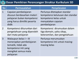 No Permasalahan Penyelesaian
1 Capaian pembelajaran
disusun berdasarkan materi
pelajaran bukan kompetensi
yang harus dimiliki peserta
didik
Perlunya ditetapkan standar
kompetensi kelulusan dan standar
kompetensi kelas untuk
menyatakan capaian
pembelajaran
2 Kompetensi diturunkan dari
pengetahuan yang diperoleh
dari mata pelajaran
Kompetensi dirumuskan dalam
tiga domain, yaitu sikap,
keteramilan, dan pengetahuan
3 Walaupun kelas I – III
menerapkan pembelajaran
tematik, tidak ada
kompetensi inti yang
mengikat semua mata
pelajaran
Perlunya merumuskan
kompetensi inti untuk masing-
masing kelas
Dasar Pemikiran Perancangan Struktur Kurikulum SD
158
 