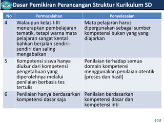No Permasalahan Penyelesaian
4 Walaupun kelas I-III
menerapkan pembelajaran
tematik, tetapi warna mata
pelajaran sangat kental
bahkan berjalan sendiri-
sendiri dan saling
mengabaikan
Mata pelajaran harus
dipergunakan sebagai sumber
kompetensi bukan yang yang
diajarkan
5 Kompetensi siswa hanya
diukur dari kompetensi
pengetahuan yang
diperolehnya melalui
penilaian berbasis tes
tertulis
Penilaian terhadap semua
domain kompetensi
menggunakan penilaian otentik
[proses dan hasil]
6 Penilaian hanya berdasarkan
kompetensi dasar saja
Penilaian berdasarkan
kompetensi dasar dan
kompetensi inti
Dasar Pemikiran Perancangan Struktur Kurikulum SD
159
 