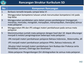 No Komponen Rancangan
1 Berbasis tematik-terpadu sampai kelas VI
2 Menggunakan kompetensi lulusan untuk merumuskan kompetensi inti pada
tiap kelas
3 Menggunakan pendekatan sains dalam proses pembelajaran [mengamati,
menanya, mencoba, mengolah, menyajikan, menyimpulkan, mencipta] semua
mata pelajaran
4 Menggunakan IPA dan IPS sebagai materi pembahasan pada semua mata
pelajaran
5 Meminimumkan jumlah mata pelajaran dengan hasil dari 10 dapat dikurangai
menjadi 6 melalui pengintegrasian beberapa mata pelajaran:
-IPA menjadi materi pembahasan pelajaran Bahasa Indonesia , Matematika, dll
-IPS menjadi materi pembahasan pelajaran PPKn, Bahasa Indonesia, dll
-Muatan lokal menjadi materi pembahasan Seni Budaya dan Prakarya serta
Pendidikan Jasmani, Olahraga dan Kesehatan
-Mata pelajaran Pengembangan Diri diintegrasikan ke semua mata pelajaran
Rancangan Struktur Kurikulum SD
162
 