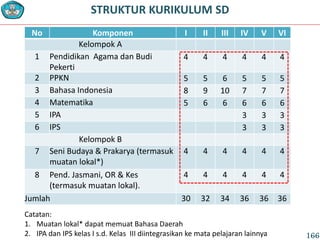 No Komponen I II III IV V VI
Kelompok A
1 Pendidikan Agama dan Budi
Pekerti
4 4 4 4 4 4
2 PPKN 5 5 6 5 5 5
3 Bahasa Indonesia 8 9 10 7 7 7
4 Matematika 5 6 6 6 6 6
5 IPA 3 3 3
6 IPS 3 3 3
Kelompok B
7 Seni Budaya & Prakarya (termasuk
muatan lokal*)
4 4 4 4 4 4
8 Pend. Jasmani, OR & Kes
(termasuk muatan lokal).
4 4 4 4 4 4
Jumlah 30 32 34 36 36 36
STRUKTUR KURIKULUM SD
Catatan:
1. Muatan lokal* dapat memuat Bahasa Daerah
2. IPA dan IPS kelas I s.d. Kelas III diintegrasikan ke mata pelajaran lainnya 166
 