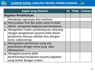 LEMBAR KERJA: ANALISIS PROSES PEMBELAJARAN ...1/8
17
Aspek yang Diamati Ya Tidak Catatan
Kegiatan Pendahuluan
Melakukan apersepsi dan motivasi.
a Menyiapkan fisik dan psikis peserta didik
dalam mengawali kegiatan pembelajaran.
b Mengaitkan materi pembelajaran sekarang
dengan pengalaman peserta didik dalam
perjalanan menuju sekolah atau dengan
tema sebelumnya.
c Mengajukan pertanyaan yang ada
keterkaitan dengan tema yang akan
dibelajarkan.
d Mengajak peserta didik
berdinamika/melakukan sesuatu kegiatan
yang terkait dengan materi.
 