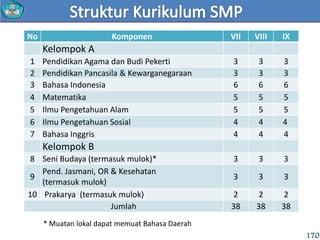 * Muatan lokal dapat memuat Bahasa Daerah
No Komponen VII VIII IX
Kelompok A
1 Pendidikan Agama dan Budi Pekerti 3 3 3
2 Pendidikan Pancasila & Kewarganegaraan 3 3 3
3 Bahasa Indonesia 6 6 6
4 Matematika 5 5 5
5 Ilmu Pengetahuan Alam 5 5 5
6 Ilmu Pengetahuan Sosial 4 4 4
7 Bahasa Inggris 4 4 4
Kelompok B
8 Seni Budaya (termasuk mulok)* 3 3 3
9
Pend. Jasmani, OR & Kesehatan
(termasuk mulok)
3 3 3
10 Prakarya (termasuk mulok) 2 2 2
Jumlah 38 38 38
170
 