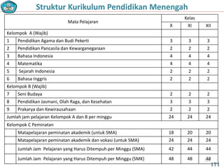 171
Mata Pelajaran
Kelas
X XI XII
Kelompok A (Wajib)
1 Pendidikan Agama dan Budi Pekerti 3 3 3
2 Pendidikan Pancasila dan Kewarganegaraan 2 2 2
3 Bahasa Indonesia 4 4 4
4 Matematika 4 4 4
5 Sejarah Indonesia 2 2 2
6 Bahasa Inggris 2 2 2
Kelompok B (Wajib)
7 Seni Budaya 2 2 2
8 Pendidikan Jasmani, Olah Raga, dan Kesehatan 3 3 3
9 Prakarya dan Kewirausahaan 2 2 2
Jumlah jam pelajaran Kelompok A dan B per minggu 24 24 24
Kelompok C Peminatan
Matapelajaran peminatan akademik (untuk SMA) 18 20 20
Matapelajaran peminatan akademik dan vokasi (untuk SMA) 24 24 24
Jumlah Jam Pelajaran yang Harus Ditempuh per Minggu (SMA) 42 44 44
Jumlah Jam Pelajaran yang Harus Ditempuh per Minggu (SMK) 48 48 48
Struktur Kurikulum Pendidikan Menengah
171
 