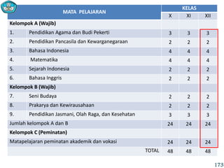 MATA PELAJARAN
KELAS
X XI XII
Kelompok A (Wajib)
1. Pendidikan Agama dan Budi Pekerti 3 3 3
2. Pendidikan Pancasila dan Kewarganegaraan 2 2 2
3. Bahasa Indonesia 4 4 4
4. Matematika 4 4 4
5. Sejarah Indonesia 2 2 2
6. Bahasa Inggris 2 2 2
Kelompok B (Wajib)
7. Seni Budaya 2 2 2
8. Prakarya dan Kewirausahaan 2 2 2
9. Pendidikan Jasmani, Olah Raga, dan Kesehatan 3 3 3
Jumlah kelompok A dan B 24 24 24
Kelompok C (Peminatan)
Matapelajaran peminatan akademik dan vokasi 24 24 24
TOTAL 48 48 48
173
 