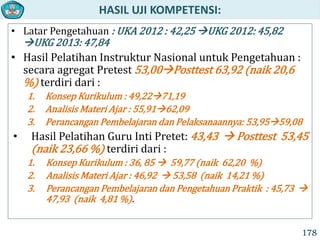 HASIL UJI KOMPETENSI:
178
• Latar Pengetahuan : UKA 2012 : 42,25 UKG 2012: 45,82
UKG 2013: 47,84
• Hasil Pelatihan Instruktur Nasional untuk Pengetahuan :
secara agregat Pretest 53,00Posttest 63,92 (naik 20,6
%) terdiri dari :
1. Konsep Kurikulum : 49,2271,19
2. Analisis Materi Ajar : 55,9162,09
3. Perancangan Pembelajaran dan Pelaksanaannya: 53,9559,08
• Hasil Pelatihan Guru Inti Pretet: 43,43  Posttest 53,45
(naik 23,66 %) terdiri dari :
1. Konsep Kurikulum : 36, 85  59,77 (naik 62,20 %)
2. Analisis Materi Ajar : 46,92  53,58 (naik 14,21 %)
3. Perancangan Pembelajaran dan Pengetahuan Praktik : 45,73 
47,93 (naik 4,81 %).
 