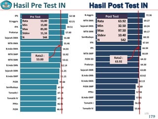 46.48
46.91
47.15
47.18
47.50
49.66
51.15
51.25
52.14
53.61
53.92
54.03
55.46
55.48
57.60
59.51
62.21
62.58
PJOK
PPKn
Tematik IV
Tematik I
SeniBudaya
PJOK
B.Indo-SMP
Sejarah-SMK
B.Indo-SMk
MTK-SMK
MTK-SMP
B.Indo-SMA
MTK-SMA
Sejarah-SMA
Prakarya
IPA
B.Inggris
IPS
Hasil Pre Test IN
179
Rata2 :
53.00
55.68
56.03
57.81
57.94
58.89
62.13
63.62
63.89
64.30
64.32
66.69
66.94
67.64
68.33
69.17
69.24
69.27
72.36
Tematik IV
Tematik I
B.Indo-SMP
PPKn
PJOK-SMP
B.Indo-SMA
B.Indo-SMk
Sejarah-SMK
Prakarya
PJOK-SD
MTK-SMP
IPS
IPA
SeniBudaya
MTK-SMK
Sejarah-SMA
MTK-SMA
B.Inggris
Rata2 :
63.92
Rata 63.92
Min 32.50
Max 97.50
Stdev 10.40
N 542
Post Test
Rata 53,00
Min 15,00
Max 85,00
Stdev 11,16
N 544
Pre Test
179
 