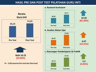 HASIL PRE DAN POST TEST PELATIHAN GURU INTI
Naik 10.23
[23.66%]
22.92
[62.20%]
6.67
[14.21%]
2.2
[4.81%]N = 3.053 peserta (Pre test) dan (Post test)
 