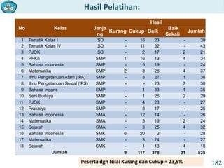 Hasil Pelatihan:
182
No Kelas Jenja
ng
Hasil
Kurang Cukup Baik
Baik
Sekali
Jumlah
1 Tematik Kelas I SD - 16 23 - 39
2 Tematik Kelas IV SD - 11 32 - 43
3 PJOK SD - 2 17 2 21
4 PPKn SMP 1 16 13 4 34
5 Bahasa Indonesia SMP - 5 19 - 24
6 Matematika SMP 2 3 28 4 37
7 Ilmu Pengetahuan Alam (IPA) SMP - 8 27 1 36
8 Ilmu Pengetahuan Sosial (IPS) SMP - - 23 7 30
9 Bahasa Inggris SMP - 1 33 1 35
10 Seni Budaya SMP - 1 26 2 29
11 PJOK SMP - 4 23 - 27
12 Prakarya SMP - 8 17 - 25
13 Bahasa Indonesia SMA - 12 14 - 26
14 Matematika SMA - 3 19 2 24
15 Sejarah SMA - 3 25 4 32
16 Bahasa Indonesia SMK 6 20 2 - 28
17 Matematika SMK - 3 24 - 27
18 Sejarah SMK - 1 13 4 18
Jumlah 9 117 378 31 535
Peserta dgn Nilai Kurang dan Cukup = 23,5%
 