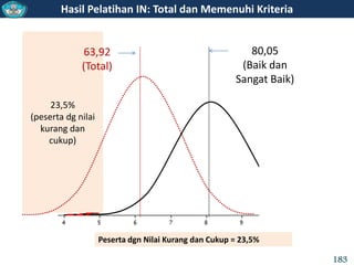 23,5%
(peserta dg nilai
kurang dan
cukup)
63,92
(Total)
80,05
(Baik dan
Sangat Baik)
Hasil Pelatihan IN: Total dan Memenuhi Kriteria
Peserta dgn Nilai Kurang dan Cukup = 23,5%
183
 