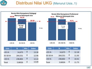 Usia N Min Stdev
<35 th 14,673 0 13.30
35-50 th 264,551 0 12.96
>50 th 238,802 0 12.22
Total 518026 0 13.09
48.08 46.26
39.50
<35 th 35-50 th >50 th
Rerata Nilai Kompetensi Pedagogi
Menurut Kelompok Usia
avg
Tot avg:
43.20
49.25
46.92
40.55
<35 th 35-50 th >50 th
Rerata Nilai Kompetensi Profesional
Menurut Kelompok Usia
avg
Tot avg:
44.45
Usia N Min Stdev
<35 th 14,673 0 12.18
35-50 th 264,551 0 11.93
>50 th 238,802 0 10.41
Total 518026 0 11.73
Distribusi Nilai UKG (Menurut Usia..1)
185
 