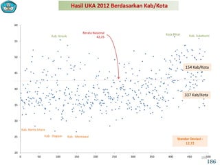 20
25
30
35
40
45
50
55
60
0 50 100 150 200 250 300 350 400 450 500
Hasil UKA 2012 Berdasarkan Kab/Kota
Rerata Nasional
42,25
154 Kab/Kota
337 Kab/Kota
Kab. SukabumiKota Blitar
Kab. Gresik
Kab. Dogiyai Kab. Mentawai
Kab. Barito Utara
Standar Deviasi :
12,72
186
186
 