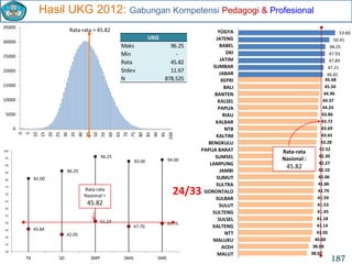 81.00
86.25
96.25
93.00 94.00
45.84
42.05
51.23
47.70
49.75
30
35
40
45
50
55
60
65
70
75
80
85
90
95
100
TK SD SMP SMA SMK
46.81
47.21
47.89
47.93
48.25
50.41
53.60
38.02
38.88
40.00
41.05
41.14
41.18
41.45
41.53
41.59
41.79
41.86
42.06
42.10
42.27
42.30
42.52
43.28
43.65
43.69
43.72
43.86
44.24
44.37
44.96
45.50
45.68
MALUT
ACEH
MALUKU
NTT
KALTENG
SULSEL
SULTENG
SULUT
SULBAR
GORONTALO
SULTRA
SUMUT
JAMBI
LAMPUNG
SUMSEL
PAPUA BARAT
BENGKULU
KALTIM
NTB
KALBAR
RIAU
PAPUA
KALSEL
BANTEN
BALI
KEPRI
JABAR
SUMBAR
JATIM
DKI
BABEL
JATENG
YOGYA
0
5000
10000
15000
20000
25000
30000
35000
0
5
10
15
20
25
30
35
40
45
50
55
60
65
70
75
80
85
90
95
100
Hasil UKG 2012: Gabungan Kompetensi Pedagogi & Profesional
Rata-rata
Nasional :
45.82
Rata-rata = 45.82
Rata-rata
Nasional =
45.82
Maks 96.25
Min -
Rata 45.82
Stdev 11.67
N 878,525
UKG
24/33
187
 