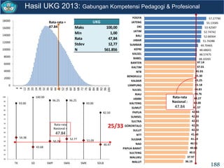 0
2000
4000
6000
8000
10000
12000
14000
16000
18000
4
8
12
16
20
24
28
32
36
40
44
48
52
56
60
64
68
72
76
80
84
88
92
96
100
48.10265
48.57475
48.68641
49.70465
51.74288
52.68364
52.74742
53.42587
55.13585
57.27790
36.19
37.97
40.01
40.66
40.91
41.24
41.60
42.02
42.05
42.15
42.16
42.44
43.57
44.00
44.27
44.76
44.83
45.18
45.25
45.30
45.93
47.01
47.14
MALUT
MALUKU
SULTENG
PAPUA BARAT
NAD
SULBAR
NTT
SULUT
GORONTALO
SULTRA
SUMSEL
PAPUA
SUMUT
KALTENG
JAMBI
RIAU
SULSEL
LAMPUNG
KALBAR
BENGKULU
NTB
KALTIM
BANTEN
BABEL
KALSEL
KEPRI
SUMBAR
JABAR
BALI
JATIM
DKI
JATENG
YOGYA
Hasil UKG 2013: Gabungan Kompetensi Pedagogi & Profesional
Rata-rata
Nasional :
47.84
Rata-rata =
47.84
Rata-rata
Nasional =
47.84
Maks 100,00
Min 1,00
Rata 47,84
Stdev 12,77
N 561.856
UKG
93.00
100.00
96.25 96.25
93.00
82.50
54.38
43.68
50.22
52.77 51.09
46.47
30
35
40
45
50
55
60
65
70
75
80
85
90
95
100
TK SD SMP SMA SMK SDLB
25/33
188
 