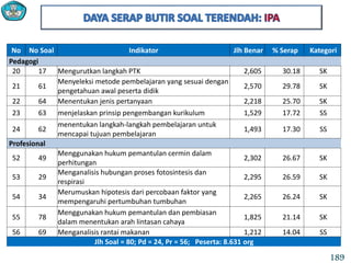 No No Soal Indikator Jlh Benar % Serap Kategori
Pedagogi
20 17 Mengurutkan langkah PTK 2,605 30.18 SK
21 61
Menyeleksi metode pembelajaran yang sesuai dengan
pengetahuan awal peserta didik
2,570 29.78 SK
22 64 Menentukan jenis pertanyaan 2,218 25.70 SK
23 63 menjelaskan prinsip pengembangan kurikulum 1,529 17.72 SS
24 62
menentukan langkah-langkah pembelajaran untuk
mencapai tujuan pembelajaran
1,493 17.30 SS
Profesional
52 49
Menggunakan hukum pemantulan cermin dalam
perhitungan
2,302 26.67 SK
53 29
Menganalisis hubungan proses fotosintesis dan
respirasi
2,295 26.59 SK
54 34
Merumuskan hipotesis dari percobaan faktor yang
mempengaruhi pertumbuhan tumbuhan
2,265 26.24 SK
55 78
Menggunakan hukum pemantulan dan pembiasan
dalam menentukan arah lintasan cahaya
1,825 21.14 SK
56 69 Menganalisis rantai makanan 1,212 14.04 SS
Jlh Soal = 80; Pd = 24, Pr = 56; Peserta: 8.631 org
189
 