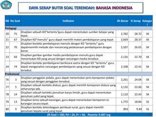 N0 No Soal Indikator Jlh Benar % Serap Kategor
i
Pedagogi
20 75
Disajikan sebuah KD“tertentu”guru dapat menentukan sumber belajar yang
tepat.
2,702 28.72 SK
21 67 Disajikan KD”menulis” guru dapat memilih materi pembelajaran yang tepat 2,669 28.37 SK
22 70
Disajikan konteks pembelajaran menulis dengan KD “tertentu” guru
dapatmemilih metode dan merancang pelaksanaan pembelajaran dengan
benar.
2,507 26.65 SK
23 69
Disajikan gambar-gambar media pembelajaran menulis guru dapat
menentukan KD yang sesuai dengan rancangan media tersebut.
2,135 22.70 SK
24 74
Disajikan konteks pembelajaran berbicara sastra dengan KD “tertentu” guru
dapat menganalisis rancangan pembelajaran yang sesuai dengan KD
tersebut.
2,108 22.41 SK
Profesional
76 3
Disajikan penggalan pidato, guru dapat menentukan jenis komponen pidato
yang sesuai dengan penggalan tersebut.
2,261 24.04 SK
77 5
Disajikan sebuah konteks diskusi, guru dapat memilih komponen diskusi yang
seharusnya ada.
2,132 22.66 SK
78 14
Disajikan sebuah konteks penulisan karya ilmiah, guru dapat menentukan
penulisan judul yang tepat.
2,110 22.43 SK
79 13
Disajikan tema sebuah karangan, guru dapat menentukan komponen isi
karangan secara tepat.
1,772 18.84 SS
80 9
Disajikan konteks kelembagaan pembuat surat, guru dapat memilih
penulisan kepala surat yang tepat.
893 9.49 SS
Jlh Soal = 100; Pd = 24, Pr = 56; Peserta: 9.407 org 191
 