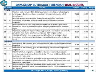 N0 No Soal Indikator Jlh Benar % Serap Kategori
Pedagogi
20 62
Diberikan suatu rumusan KD, indikator atau tujuan pembelajaran bahasa Inggris
tertentu, guru dapat menentukan pendekatan, strategi, metode, atau teknik
pembelajaran.
4,222 36.82 SK
21 63
Diberi pertanyaan tentang prinsip pengembangan kurikulum, guru dapat
menentukan pilihan yang bukan termasuk prinsip-prinsip pengembangan
kurikulum.
4,134 36.05 SK
22 60
Diberi contoh tulisan siswa yang mengandung kesalahan tertentu, guru dapat
menentukan kesulitan peserta didik dalam mempelajari keterampilan berbahasa
Inggris
3,514 30.64 SK
23 58
Diberi suatu topik pembelajaran bahasa Inggris untuk pembelajaran teks tertentu,
guru dapat menentukan bekal-ajar awal peserta didik yang diperlukan.
3,324 28.99 SK
24 59
Diberi contoh tulisan siswa yang mengandung kesalahan tertentu, guru dapat
menentukan kesulitan peserta didik dalam mempelajari keterampilan berbahasa
Inggris
2,570 22.41 SK
Profesional
76 49
Diberi sebuah teks rumpang, guru dapat melengkapi teks tersebut dengan 3 kalimat
yang tepat
3,248 28.32 SK
77 44
Diberi sebuah teks rumpang, guru dapat melengkapi teks tersebut dengan 5 kata
yang tepat
2,553 22.26 SK
78 4
Diberi teks tertulis fungsional pendek berbentuk announcement, guru dapat
menentukan,gambaran umu,informasi tertentu, informasi rinci tersurat,informasi
rinci tersirat, makna kata
2,532 22.08 SK
79 2
Diberi teks tertulis fungsional pendek berbentuk announcement, guru dapat
menentukan,gambaran umu,informasi tertentu, informasi rinci tersurat,informasi
rinci tersirat, makna kata
2,332 20.34 SK
80 6
Diberi teks tertulis fungsional pendek berbentuk letter, memo, guru dapat
menentukan, gambaran umum, informasi tertentu,makna kata, tujuan komunikatif
teks tersebut
1,093 9.53 SS
Jlh Soal = 80; Pd = 24, Pr = 56; Peserta: 11.467 org 192
 