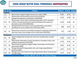 N0 No Soal Indikator Jlh Benar % Serap Kategori
Pedagogi
26 8 Menentukan langkah-langkah penyusunan silabus (SMP) 2,584 26.51 SK
27 23
Menentukan teknik penilaian proses dan hasil belajar
padaperistiwakegiatan pembelajaran (SMP/SMA)
2,133 21.89 SK
28 29
Menentukan macam bahan yang dapat digunakan untuk melakukan
refleksi terhadap pembelajaran yang telah dilaksanakan pada satu
kompetensi dasar (KD) (SMA/SMA)
1,370 14.06 SS
29 3
Mengidenfikifasi kemampuan awal yang dibutuhkan siswa dalam
pembelajaran suatu topik/konsep matematika (SMP)
998 10.24 SS
30 27
Menentukan komponen pembelajaranyang perlu diperbaiki berdasarkan
hasil dari analisis hasil ulangan harian matematika (SMP/SMA)
275 2.82 SS
Profesional
96 44
Dapat menggunakan konsep rata-rata untuk menyelesaikan masalah
(SMP)
2,188 22.45 SK
97 77
Menentukan keberadaan standar kompetensi, kompetensi dasar, atau
indikator berdasarkan KTSP (SMP)
2,174 22.31 SK
98 60
Menentukan banyaknya bilangan dengan menerapkan aturan/kaidah
pencacahan (SMP)
1,963 20.14 SK
99 56
Menganalisisgrafik fungsi gradien dari suatu fungsi yang diketahui
grafiknya (SMA)
1,437 14.74 SS
100 66
Menggunakan nilai maksimum fungsi trigonometri dalam menyelesaikan
masalah (SMA)
1,413 14.50 SS
Jlh Soal = 100; Pd = 30, Pr = 70; Peserta: 9.746 org
193
 