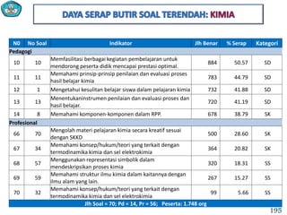 N0 No Soal Indikator Jlh Benar % Serap Kategori
Pedagogi
10 10
Memfasilitasi berbagai kegiatan pembelajaran untuk
mendorong peserta didik mencapai prestasi optimal.
884 50.57 SD
11 11
Memahami prinsip-prinsip penilaian dan evaluasi proses
hasil belajar kimia
783 44.79 SD
12 1 Mengetahui kesulitan belajar siswa dalam pelajaran kimia 732 41.88 SD
13 13
Menentukaninstrumen penilaian dan evaluasi proses dan
hasil belajar.
720 41.19 SD
14 8 Memahami komponen-komponen dalam RPP. 678 38.79 SK
Profesional
66 70
Mengolah materi pelajaran kimia secara kreatif sesuai
dengan SKKD
500 28.60 SK
67 34
Memahami konsep/hukum/teori yang terkait dengan
termodinamika kimia dan sel elektrokimia
364 20.82 SK
68 57
Menggunakan representasi simbolik dalam
mendeskripsikan proses kimia
320 18.31 SS
69 59
Memahami struktur ilmu kimia dalam kaitannya dengan
ilmu alam yang lain.
267 15.27 SS
70 32
Memahami konsep/hukum/teori yang terkait dengan
termodinamika kimia dan sel elektrokimia
99 5.66 SS
Jlh Soal = 70; Pd = 14, Pr = 56; Peserta: 1.748 org
195
 