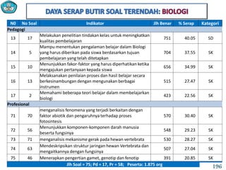 N0 No Soal Indikator Jlh Benar % Serap Kategori
Pedagogi
13 17
Melakukan penelitian tindakan kelas untuk meningkatkan
kualitas pembelajaran
751 40.05 SD
14 5
Mampu menentukan pengalaman belajar dalam Biologi
yang harus diberikan pada siswa berdasarkan tujuan
pembelajaran yang telah ditetapkan
704 37.55 SK
15 10
Menunjukkan fakor-faktor yang harus diperhatikan ketika
mengajukan pertanyaan kepada siswa
656 34.99 SK
16 13
Melaksanakan penilaian proses dan hasil belajar secara
berkesinambungan dengan mengunakan berbagai
instrumen
515 27.47 SK
17 2
Memahami beberapa teori belajar dalam membelajarkan
biologi
423 22.56 SK
Profesional
71 70
menganalisis fenomena yang terjadi berkaitan dengan
faktor abiotik dan pengaruhnya terhadap proses
fotosintesis
570 30.40 SK
72 56
Menunjukkan komponen-komponen darah manusia
beserta fungsinya
548 29.23 SK
73 71 menganalisis mekanisme gerak pada hewan vertebrata 530 28.27 SK
74 63
Mendeskripsikan struktur jaringan hewan Vertebrata dan
mengaitkannya dengan fungsinya
507 27.04 SK
75 46 Menerapkan pengertian gamet, genotip dan fenotip 391 20.85 SK
Jlh Soal = 75; Pd = 17, Pr = 58; Peserta: 1.875 org
196
 