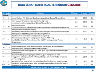 N0 No Soal Indikator Jlh Benar % Serap Kategori
Pedagogi
26 13 memanfaatkan TI K dalampembelajaranmatapelajaranGeografidenganbenar 117 17.51 SS
27 21
menyususuninstrumenpenilaiandanevaluasi proses
pembelajarandalammatapelajaranGeografidenganbenar
114 17.07 SS
28 30
menyusunprososal
PTKuntukmeningkatkankualitaspembelajaranmatapelajaranGeografidenganbenar
103 15.42 SS
29 12
menggunakansumberbelajar yang
relevandengankarakteristikpesertadidikuntukmatapelajaranGeografidalamrangka
mencapaitujuanpembelajaransecarautuhdenganbenar
83 12.43 SS
30 11
melaksanakanpembelajaranmatapelajaranGeografi di
dalamkelassesuaidenganrancanganpembelajaran (RPP) yang
mendidikberdasarkanPermenDiknas No. 41/2007 tentangstandar Proses
denganbenar
56 8.38 SS
Profesional
96 75
Dideskripsikan objek pada peta, guru dapat menjelaskan jenissimbol yang
digunakan untuk menggambarkan objek pada peta
158 23.65 SK
97 42
Disajikan informasi tentang bencana alam, guru dapat mendeskripsikan mitigasi
bencana alam.
137 20.51 SK
98 58
Disajikan beberapa jenis penggunaan lahan, guru mengevaluasi jenis
penggunaan lahan yang memberikan sumbangan terbesar terhadap terjadinya
pemanasan global.
134 20.06 SK
99 61 Mengidentifikasi karakteristik morfologi dasar laut berdasarkan kedalamannya 57 8.53 SS
100 95
melakukan penelitian tindakan kelas untuk peningkatan keprofesionalan secara
berkelanjutan dengan tepat
36 5.39 SS
Jlh Soal = 100; Pd = 30, Pr = 70; Peserta: 668 org
197
 