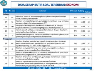 N0 No Soal Indikator Jlh Benar % Serap
Kategori
Pedaogi
26 99
menyusun rumusan masalah dengan disajikan uraian permasalahan
dalam pembelajaran ekonomi
716 35.32 SK
27 78
Disajikan beberapa komponen , guru dapat menentukan yang termasuk
komponen dalam format penyusunan RPP
694 34.24 SK
28 100
mengidentifikasi kegunaan dari kajin pustaka pada PTK, dengan
disajikan beberapa uraian tentang kegunaan dari komponen PTK.
688 33.94 SK
29 73
memilih contoh aplikasi pembelajaran kontekstual, dengan disajikan 5
contoh aplikasi pembelajaran ekonomi.
474 23.38 SK
30 79
membedakan pengertian konfirmasi, elaborasi melalui disajikan contoh
aplikasinya masingdalam pembelajaran ekonomi.
459 22.64 SK
Profesional
96 68
Disajikan data jasa anggota, jasa modal, simpanan pokok, simpanan
wajib, simpanan sukarela, pembelian dan penjualan koperasi, guru
dapat menghitung sisa hasil usaha anggotanya
545 26.89 SK
97 48
Disajikan pernyataan tentang buku besar, guru dapat menentukan
pernyataan yang merupakan fungsi buku besar
399 19.68 SS
98 23
Disajikan beberapa kebijakan moneter dan kebijakan fiskal, guru dapat
menentukan yang termasuk kebijakan moneter
376 18.55 SS
99 39
Disajikan data neraca pembayaran , guru dapat menentukan neraca
pembayaran defisit atau surplus
342 16.87 SS
100 14
Disajikan masalah yang dihadapi pemerintah (masalah
kemiskinan/pemerataan pendapatan) di bidang ekonomi, guru dapat
menentukan penyebab terjadinya masalah tersebut
310 15.29 SS
Jlh Soal = 100; Pd = 30, Pr = 70; Peserta: 2.027 org
198
 