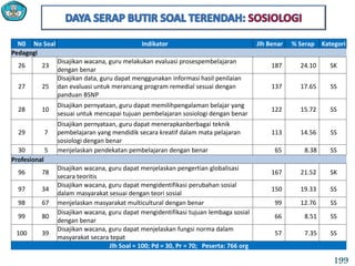 N0 No Soal Indikator Jlh Benar % Serap Kategori
Pedagogi
26 23
Disajikan wacana, guru melakukan evaluasi prosespembelajaran
dengan benar
187 24.10 SK
27 25
Disajikan data, guru dapat menggunakan informasi hasil penilaian
dan evaluasi untuk merancang program remedial sesuai dengan
panduan BSNP
137 17.65 SS
28 10
Disajikan pernyataan, guru dapat memilihpengalaman belajar yang
sesuai untuk mencapai tujuan pembelajaran sosiologi dengan benar
122 15.72 SS
29 7
Disajikan pernyataan, guru dapat menerapkanberbagai teknik
pembelajaran yang mendidik secara kreatif dalam mata pelajaran
sosiologi dengan benar
113 14.56 SS
30 5 menjelaskan pendekatan pembelajaran dengan benar 65 8.38 SS
Profesional
96 78
Disajikan wacana, guru dapat menjelaskan pengertian globalisasi
secara teoritis
167 21.52 SK
97 34
Disajikan wacana, guru dapat mengidentifikasi perubahan sosial
dalam masyarakat sesuai dengan teori sosial
150 19.33 SS
98 67 menjelaskan masyarakat multicultural dengan benar 99 12.76 SS
99 80
Disajikan wacana, guru dapat mengidentifikasi tujuan lembaga sosial
dengan benar
66 8.51 SS
100 39
Disajikan wacana, guru dapat menjelaskan fungsi norma dalam
masyarakat secara tepat
57 7.35 SS
Jlh Soal = 100; Pd = 30, Pr = 70; Peserta: 766 org
199
 