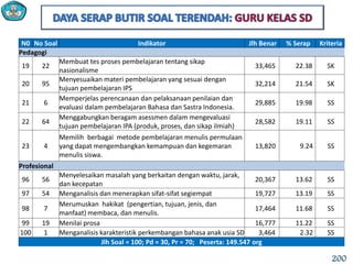 N0 No Soal Indikator Jlh Benar % Serap Kriteria
Pedagogi
19 22
Membuat tes proses pembelajaran tentang sikap
nasionalisme
33,465 22.38 SK
20 95
Menyesuaikan materi pembelajaran yang sesuai dengan
tujuan pembelajaran IPS
32,214 21.54 SK
21 6
Memperjelas perencanaan dan pelaksanaan penilaian dan
evaluasi dalam pembelajaran Bahasa dan Sastra Indonesia.
29,885 19.98 SS
22 64
Menggabungkan beragam asessmen dalam mengevaluasi
tujuan pembelajaran IPA (produk, proses, dan sikap ilmiah)
28,582 19.11 SS
23 4
Memilih berbagai metode pembelajaran menulis permulaan
yang dapat mengembangkan kemampuan dan kegemaran
menulis siswa.
13,820 9.24 SS
Profesional
96 56
Menyelesaikan masalah yang berkaitan dengan waktu, jarak,
dan kecepatan
20,367 13.62 SS
97 54 Menganalisis dan menerapkan sifat-sifat segiempat 19,727 13.19 SS
98 7
Merumuskan hakikat (pengertian, tujuan, jenis, dan
manfaat) membaca, dan menulis.
17,464 11.68 SS
99 19 Menilai prosa 16,777 11.22 SS
100 1 Menganalisis karakteristik perkembangan bahasa anak usia SD 3,464 2.32 SS
Jlh Soal = 100; Pd = 30, Pr = 70; Peserta: 149.547 org
200
 