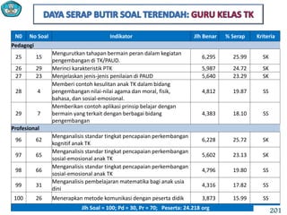N0 No Soal Indikator Jlh Benar % Serap Kriteria
Pedagogi
25 15
Mengurutkan tahapan bermain peran dalam kegiatan
pengembangan di TK/PAUD.
6,295 25.99 SK
26 29 Merinci karakteristik PTK 5,987 24.72 SK
27 23 Menjelaskan jenis-jenis penilaian di PAUD 5,640 23.29 SK
28 4
Memberi contoh kesulitan anak TK dalam bidang
pengembangan nilai-nilai agama dan moral, fisik,
bahasa, dan sosial-emosional.
4,812 19.87 SS
29 7
Memberikan contoh aplikasi prinsip belajar dengan
bermain yang terkait dengan berbagai bidang
pengembangan
4,383 18.10 SS
Profesional
96 62
Menganalisis standar tingkat pencapaian perkembangan
kognitif anak TK
6,228 25.72 SK
97 65
Menganalisis standar tingkat pencapaian perkembangan
sosial-emosional anak TK
5,602 23.13 SK
98 66
Menganalisis standar tingkat pencapaian perkembangan
sosial-emosional anak TK
4,796 19.80 SS
99 31
Menganalisis pembelajaran matematika bagi anak usia
dini
4,316 17.82 SS
100 26 Menerapkan metode komunikasi dengan peserta didik 3,873 15.99 SS
Jlh Soal = 100; Pd = 30, Pr = 70; Peserta: 24.218 org
201
 