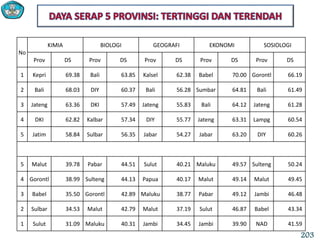 No
KIMIA BIOLOGI GEOGRAFI EKONOMI SOSIOLOGI
Prov DS Prov DS Prov DS Prov DS Prov DS
1 Kepri 69.38 Bali 63.85 Kalsel 62.38 Babel 70.00 Gorontl 66.19
2 Bali 68.03 DIY 60.37 Bali 56.28 Sumbar 64.81 Bali 61.49
3 Jateng 63.36 DKI 57.49 Jateng 55.83 Bali 64.12 Jateng 61.28
4 DKI 62.82 Kalbar 57.34 DIY 55.77 Jateng 63.31 Lampg 60.54
5 Jatim 58.84 Sulbar 56.35 Jabar 54.27 Jabar 63.20 DIY 60.26
5 Malut 39.78 Pabar 44.51 Sulut 40.21 Maluku 49.57 Sulteng 50.24
4 Gorontl 38.99 Sulteng 44.13 Papua 40.17 Malut 49.14 Malut 49.45
3 Babel 35.50 Gorontl 42.89 Maluku 38.77 Pabar 49.12 Jambi 46.48
2 Sulbar 34.53 Malut 42.79 Malut 37.19 Sulut 46.87 Babel 43.34
1 Sulut 31.09 Maluku 40.31 Jambi 34.45 Jambi 39.90 NAD 41.59
203
 