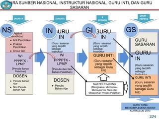 NARA SUMBER NASIONAL, INSTRUKTUR NASIONAL, GURU INTI, DAN GURU
SASARAN
● Pejabat
Kemdikbud
● Ahli Pendidikan
● Praktisi
Pendidikan
● Unsur lain
WI
PPPPTK -
LPMP
(Penulis Bahan
Pelatihan)
DOSEN
● Penulis Bahan
Ajar
● Non Penulis
Bahan Ajar
NS GURU
IN
(Guru sasaran
yang terpilih
sebagai
Instruktur
Nasional)WI
PPPPTK -
LPMP
(Penulis dan Non
Bahan Pelatihan)
DOSEN
● Penulis
Bahan Ajar
IN GURU
IN
(Guru sasaran
yang terpilih
sebagai
Instruktur
Nasional)
GURU INTI
(Guru sasaran
yang terpilih
sebagai Guru
Inti)
GI
GURU
SASARAN
GS
JAKARTA JAKARTA
6
REGION
LPMP -
PPPPTK
MASTER TRAINING
(Mengawasi, Memantau,
Mensupervisi Klinis dan
Melaporkan Proses Pelatihan
GURU YANG
MENGIMPLEMENTASIKAN
KURIKULUM 2013
GURU
IN
(Guru sasaran
yang terpilih
sebagai
Instruktur
Nasional)GURU INTI
(Guru sasaran
yang terpilih
sebagai Guru
Inti)
204
 