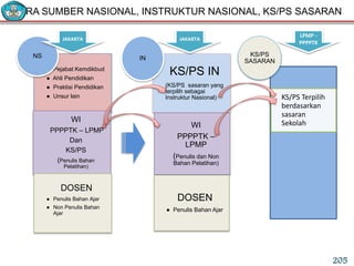 NARA SUMBER NASIONAL, INSTRUKTUR NASIONAL, KS/PS SASARAN
● Pejabat Kemdikbud
● Ahli Pendidikan
● Praktisi Pendidikan
● Unsur lain
WI
PPPPTK – LPMP
Dan
KS/PS
(Penulis Bahan
Pelatihan)
DOSEN
● Penulis Bahan Ajar
● Non Penulis Bahan
Ajar
NS
KS/PS IN
(KS/PS sasaran yang
terpilih sebagai
Instruktur Nasional)
WI
PPPPTK –
LPMP
(Penulis dan Non
Bahan Pelatihan)
DOSEN
● Penulis Bahan Ajar
IN
KS/PS Terpilih
berdasarkan
sasaran
Sekolah
KS/PS
SASARAN
JAKARTA JAKARTA
LPMP -
PPPPTK
205
 