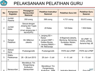 No
Komponen
Kegiatan
Penyegaran
Narasumber
Nasional
Pelatihan Instruktur
Nasional
Pelatihan Guru Inti
Pelatihan Guru
Sasaran
1
Jumlah
Peserta
200 orang 588 orang 4.731 orang 55.672 orang
2
Jumlah
Kelas
Sesuai dengan
Jenjang dan Tugas
Guru
(4 kel Jenjang dan 1
Kel KS/PS)
20 Kelas 124 Kelas 1 604 Kelas
3
Tempat
Pelatihan
Htl. Milleniun
Jakarta
1. Jenjang SD =
Kaisar
2. Jenjand SMP =
Golden Boutiq
3. Jenjang SMA/K =
Htl. Maharadja
6 Regional (Jakarta,
Bandung, Semarang,
Surabaya, Medan,
Makasar)
30 LPMP, 12
P4TK, LPPKS,
Asrama Haji, dll
4
Alokasi
Dana
Pusbangprodik Pusbangprodik P4TK dan LPMP P4TK dan LPMP
5
Waktu
Pelaksanaa
n
26 – 28 Juni 2013 29 Juni – 3 Juli 4 – 8 Juli 9 - 13 Juli
Narasumber
Mendikbud, Tim
Pengembang
Kurikulum,
Narasumber
Mendikbud, Tim
Pengembang
PELAKSANAAN PELATIHAN GURU
207
 