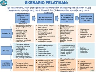 Bagaimana cara
mengubah sikap
guru ?
PERUBAHAN
SIKAP
(MINDSET)
KETERAMPILAN
MERANCANG RPP
KETERAMPILA
N MELAKUKAN
PEMBELAJARA
N
KETERAMPILA
N MELAKUKAN
EVALUASI
Tiga tujuan utama, yakni (1) bagaimana cara mengubah sikap guru pada pelatihan ini, (2)
pengetahuan apa saja yang harus dikuasai, dan (3) keterampilan apa saja yang harus
dilatihkan
INDIKATOR
MATERI
• Perubahan Mindset
• Pemutaran berbagai
best practice
pembelajaran yg
inspiratif
• Filosofi Perubahan
Kurikulum, Standar
Nasional Pendidikan,
dan Konsep Kurikulum
2013
PROSES/
AKTIVITAS
• Memilih model belajar
yang relevan
• Memilih media belajar
yang relevan
• Menetapkan output
belajar untuk
mendukung kompetensi
siswa
• Menetapkan alat
evaluasi yg relevan
• Menunjukkan perlilaku
mendukung kurikulum
2013
• Berinsiatif untuk
berkreasi dalam
menrancang
impelementasi
kuriukulum 2013
• Berinsiatif untuk
melakukan sosialisasi
kurikulum 2013
• Menerapkan
pendekatan saintifik
• Menerapkan
pendekatan project
based, problem
based, inquiry
learning
• Menerapkan
penggunaan alat
evaluasi dengan
benar
• Menerapkan
authentic
assesment
• Menerapkan alat
evaluasi yang
sesuai
• Latihan
menerapkan
authentic
assesment
• Latihan menerapkan
pendekatan saintifik
• Latihan menerapkan
pendekatan project
based, problem
based, inquiry
learning
• Pemutaran video
• Diskusi dan tanya jawab
• Kerja Kelompok
• Menilai RPP guru lain
• Diskusi rambu-rambu
penyusunan RPP
• Identifikasi dan diskusi
SKL, KI, KD
• Menyusun RPP
• Mengalisis tayangan
video
• Melaksanakan
simulasi, peer
teaching
• Observasi
menggunakan APKG
• Melakukan refleksi
• Diskusi
• Pengembangan
Alat Evaluasi
• Menganalisis hasil
penilaian
• Standar Kompetensi
Lulusan
• Standar Isi
• Standar Proses
• Standar Penilaian
• Dokumen SKL, KI, KD
209
 