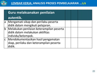 LEMBAR KERJA: ANALISIS PROSES PEMBELAJARAN ...5/8
21
Guru melaksanakan penilaian
autentik.
a Mengamati sikap dan perilaku peserta
didik dalam mengikuti pelajaran.
b Melakukan penilaian keterampilan peserta
didik dalam melakukan aktifitas
individu/kelompok.
c Mendokumentasikan hasil pengamatan
skap, perilaku dan keterampilan peserta
didik.
 